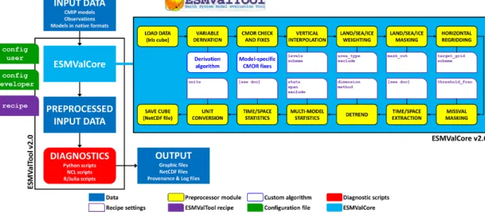 Figure 1. Schematic representation of ESMValTool v2.0.