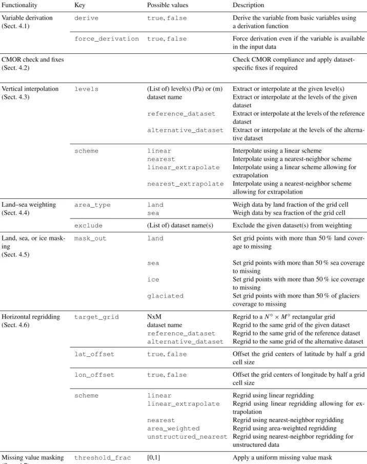 Table 1. Overview of the preprocessor functionalities and related recipe settings.