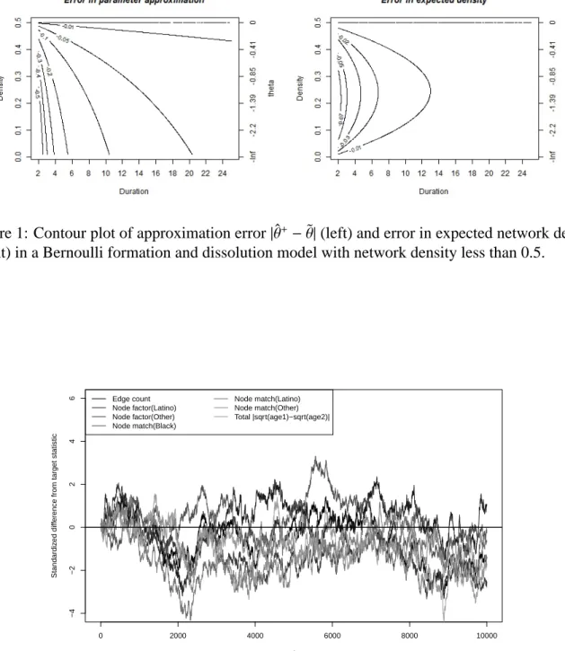 Figure 1: Contour plot of approximation error |ˆθ + − ˜θ| (left) and error in expected network density (right) in a Bernoulli formation and dissolution model with network density less than 0.5.