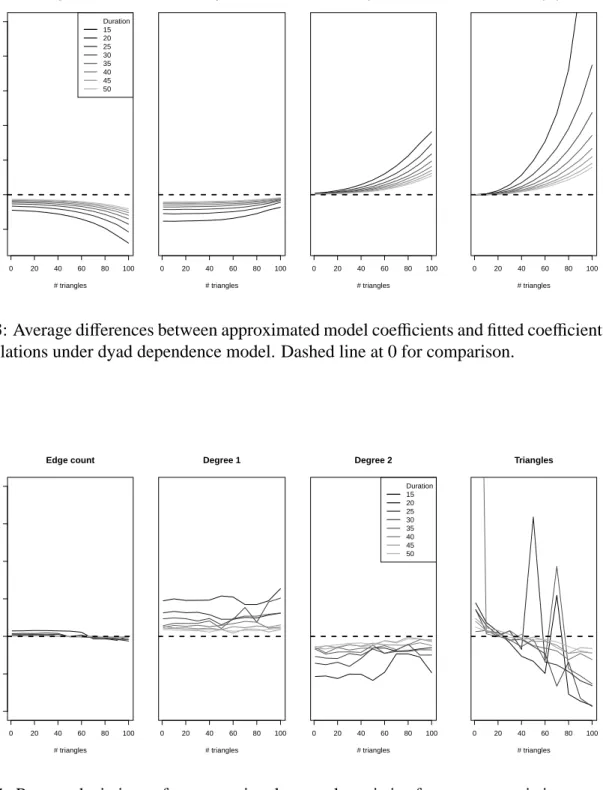 Figure 3: Average differences between approximated model coefficients and fitted coefficients over 50 simulations under dyad dependence model