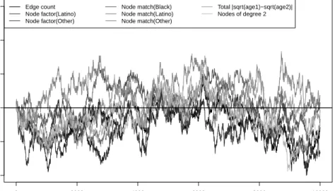 Figure 5: Standardized deviations of cross-sectional network statistics from target statistics over 10,000 time steps under dyad dependence model.