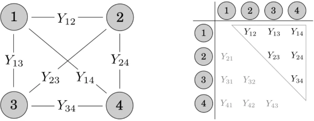 Figure 1.1: Nondirected network with four nodes and possible edges (left panel), and the corresponding adja- adja-cency matrix (right panel).
