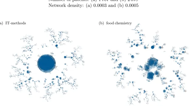 Figure 1.3: Visualization of two inventor networks aggregated over time for two technological areas