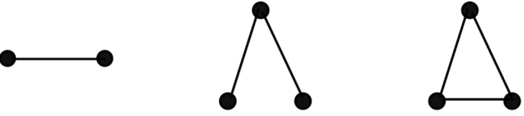 Figure 1.4: Examples of network statistics: edge, 2-star (or 2-path), and triangle.