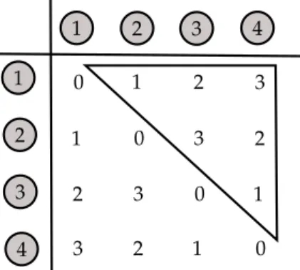 Figure 1.5: Visualization of a symmetric Latin square with a unique diagonal for a four node example.