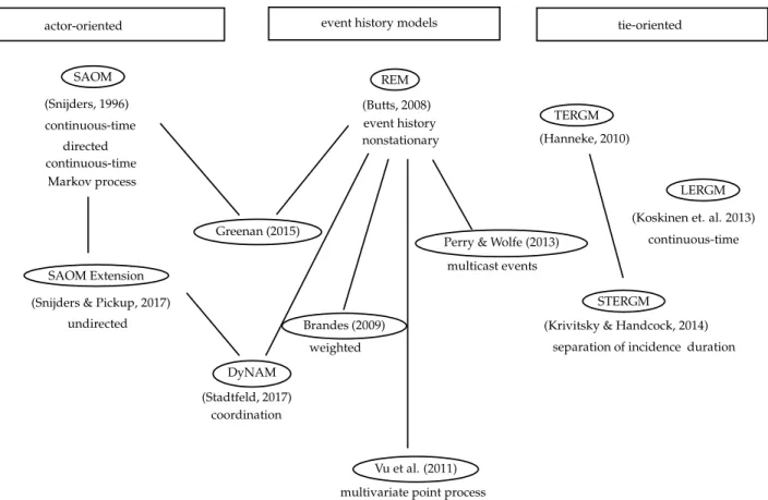 Figure 1.8: Overview of existing dynamic models (not encompassing).