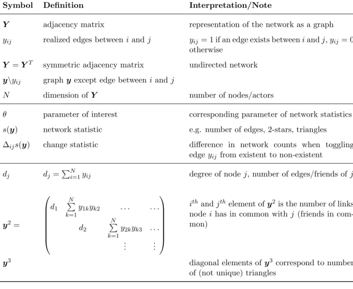 Table A.1: Overview of selected notation. Note that the random variable Y is capitalized, while the observed or realized network is denoted by the corresponding lower case latter.
