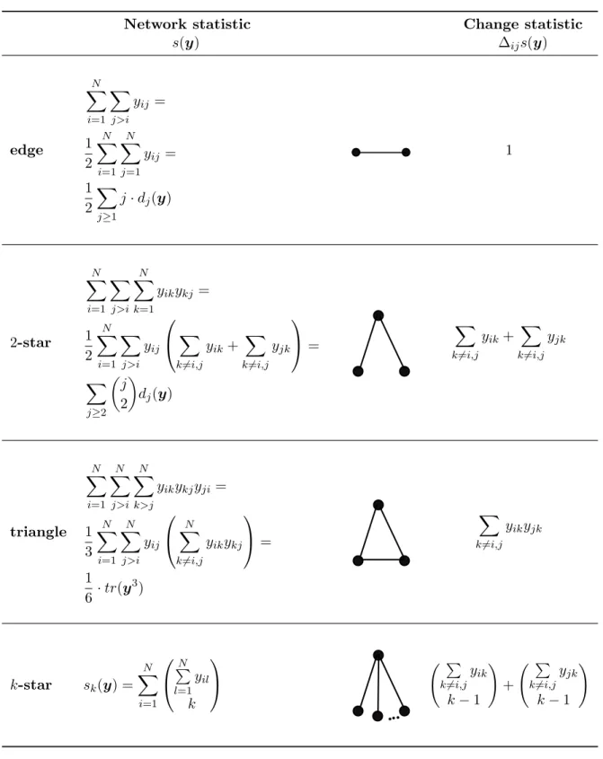 Table A.2: Overview and illustration of the network statistic “edge”, “2-star”, “triangle”, and “k-star” with corresponding formula for the network statistic and the change statistic