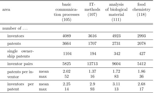 Table 1: Summary statistics of different technological areas for the time period of 14 years.