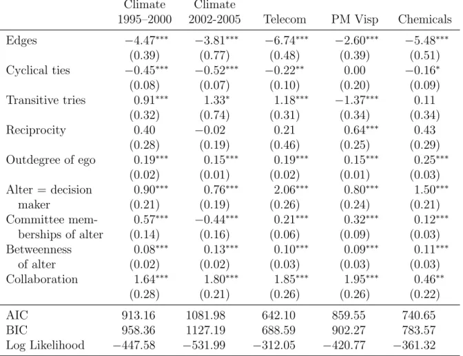 Table 2: Cross-sectional ERGMs.