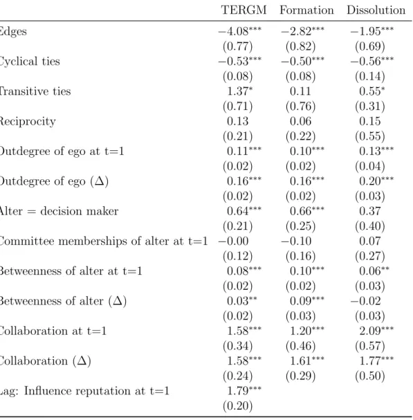 Table 3: TERGM and STERGM Results for Swiss Climate Policy-Making Including Two Waves (1995–2000; 2002–2005).