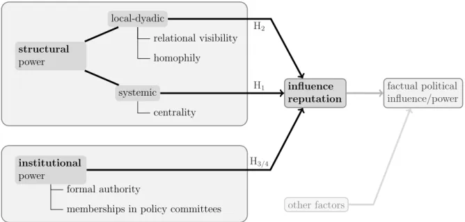 Figure 1: Conception of Influence Reputation