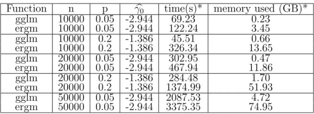 Table 4.1: GGLM performance summary