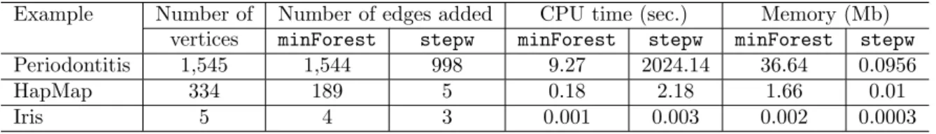 Table 1: Computational performance: CPU time (for the whole procedure) and memory use of the three examples.
