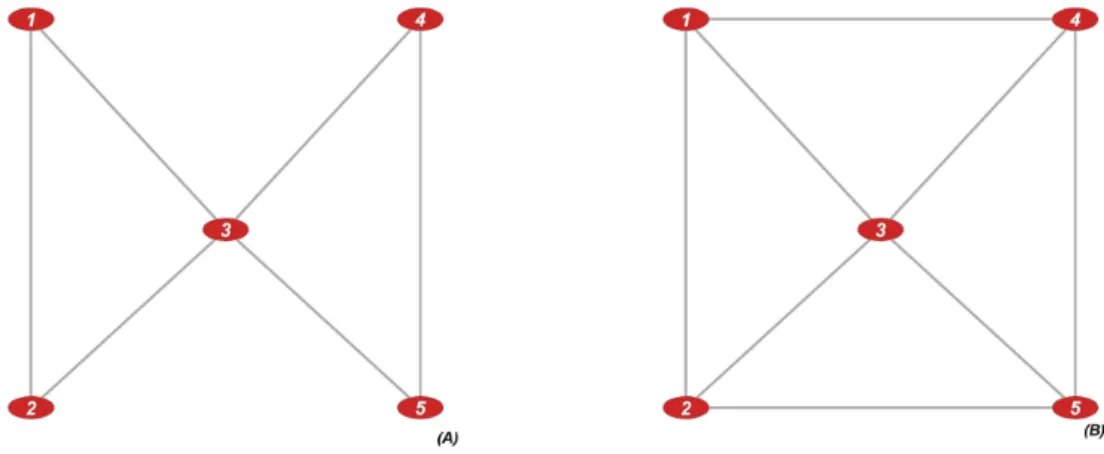 Figure 2: Example of triangulation: (A) The structural relationship between the 5 vertices indicates that vertices 1 and 2 are conditionally independent of vertices 4 and 5, given vertex 3.