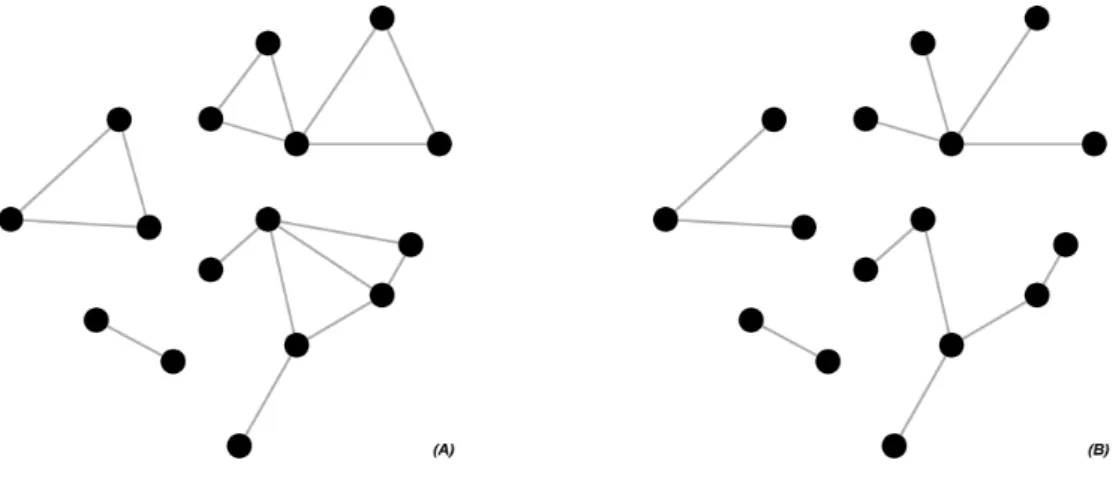 Figure 3: Example tree and forest: (A) Graph with four connected components. (B) One possible spanning forest (each connected component is a tree) for the graph in (A).