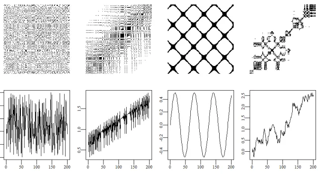 Figure 1: Four common patterns of recurrence plots