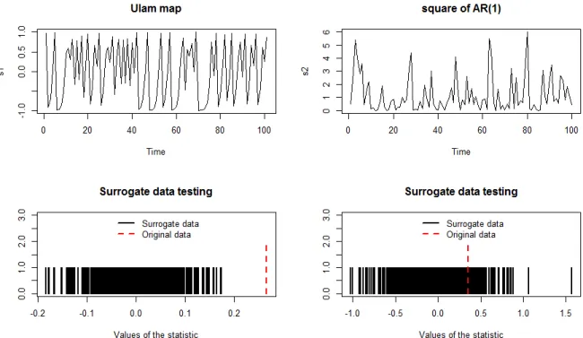 Figure 2: Upper left: Ulam map time series; upper right: square of AR(1) time series; lower left: