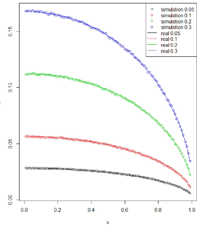 Figure 3: Four points lines: Simulation results of mean edge density for  = 0.05, 0.1, 0.2, 0.3;