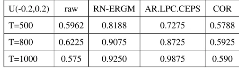 Table 3: Accuracy rates of different methods, using U(-0.2,0.2) noise