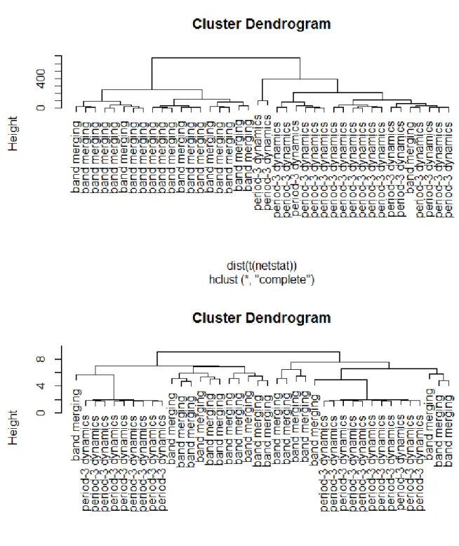 Figure 4: Top: RN-ERGM clustering; bottom: raw sequences with Euclidean distance