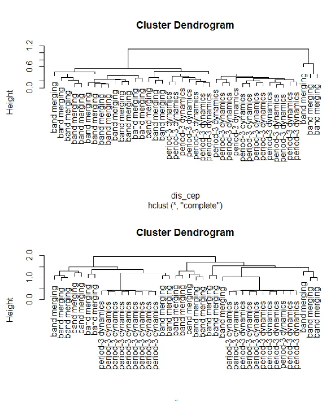 Figure 5: Top: LPC cepstral coefficients clustering; bottom: correlation based clustering by Kollias