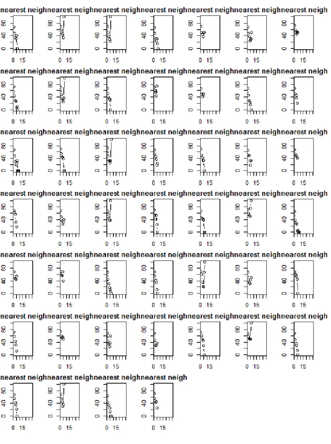 Figure 7: FNN statistics against m of 46 sequences