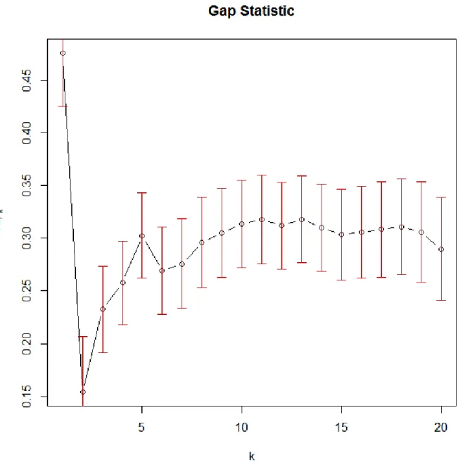 Figure 8: Gap statistic