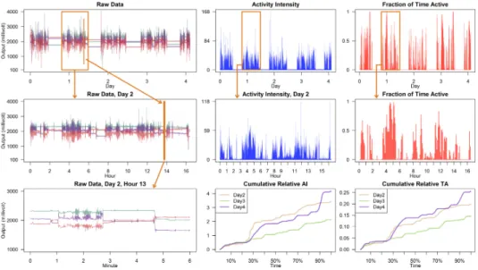 Figure 1.2: Accelerometry data for one subject followed over 5 days. Source: