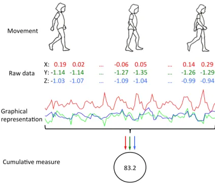 Figure 1.3: Raw data summarized as activity counts
