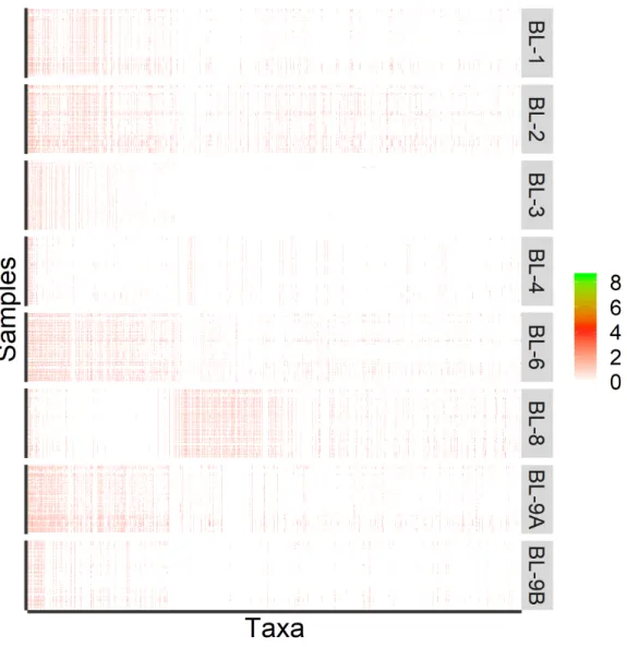 Figure 1.5: Heatmap of 1016 observed taxa on the log-scale, with taxa on the x-axis arranged in decreasing abundance order and samples on the y-axis arranged by processing institutes