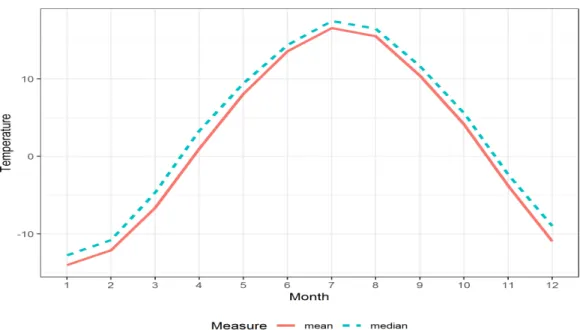 Figure 2.3: Pointwise mean and median functions of the temperature.
