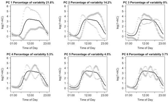 Figure 3.1: First 6 principal components calculated on the population, minute level NHANES accelerometry data