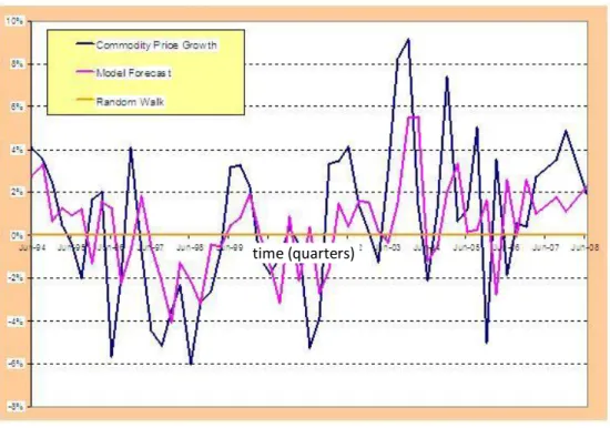 Figure 3: Chen’s exchange-rate based model is shown to be more accurate in predicting the  movement of the IMF commodity index than the random walk, with respect to time 