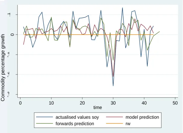 Figure 4 below shows the predicted change in cp against the actualised commodity  spot prices, in comparison the movement predicted by the forwards market and the random  walk