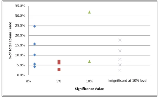 Figure 2 plots each commodity‟s β 1  coefficient against the percentage of total commodities  trade that the commodity constitutes for an exporter