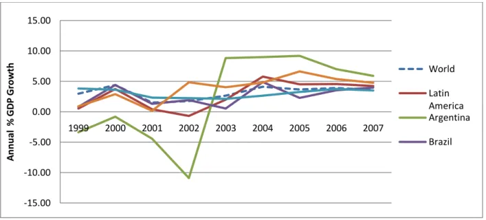 Figure 1: South American growth rates have accelerated in recent years, compared to world growth 