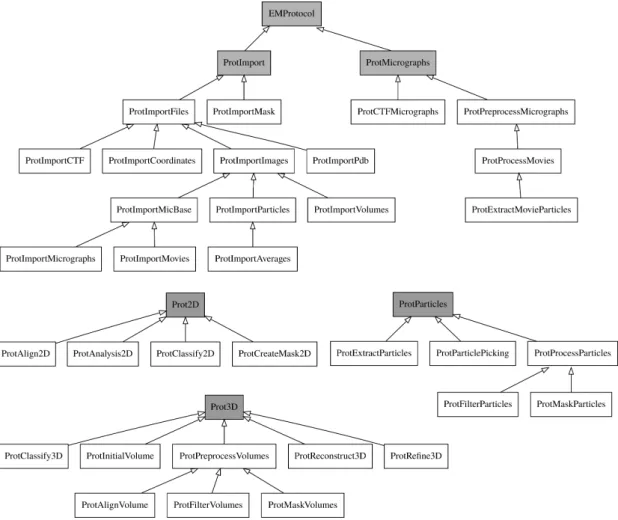 Figure 4.1: Protocol classes hierarchy diagram. Arrows represent “inherit from”