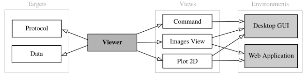 Figure 4.2: Diagram representing the interaction of V iewers with other components.