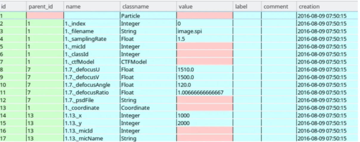 Figure 4.3: Sqlite table generated after storing a Particle with CTFModel and Coor- Coor-dinate attributes.