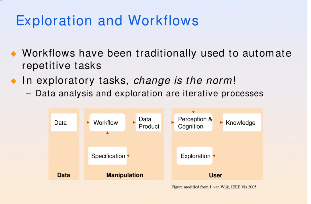 Figure modified from J.  van Wijk, IEEE Vis  2005 