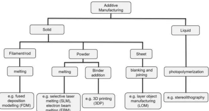Figure  1.1.  Classification  of  additive  manufacturing  techniques  based  on  the  physical  state of feedstock