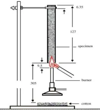Figure  1.7.  The  UL-94  flammability  test. 65   Reprinted  from  Materials  Science  and  Engineering  R,  63,  Laoutid  F.,    Bonnaud  L.,    Alexandre  M.,    Lopez-Cuesta  J.-M.,  and  Dubois Ph., New prospects in flame retardant polymer materials: 