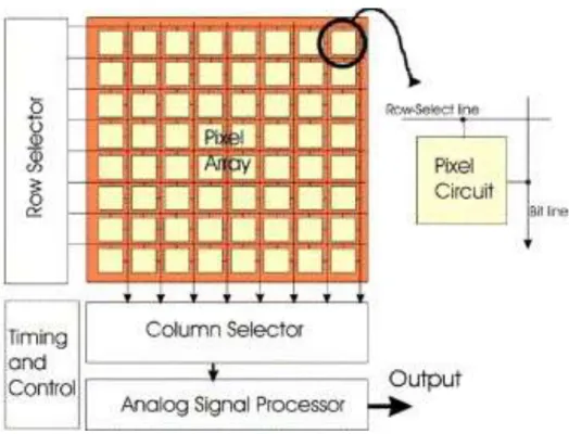 Figure 2.6. Schematic of a CMOS detector. 43