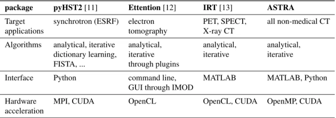 Table 1. Overview of di fferent open source toolboxes for tomographic reconstruction.