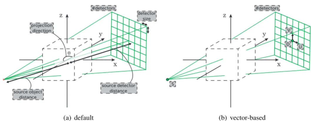 Fig. 2. Two approaches to the specification of a cone-beam projection geometry.