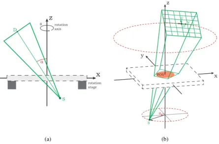 Fig. 3. In rotary computed laminography, the object is tilted such that its axis of rotation is not perpendicular to the plane defined by the X-ray source and the central row of the detector plane