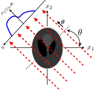 Figure 2.1: The object lies in a 2-D plane and is imaged along angle θ .