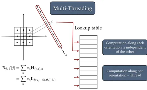 Figure 3.1: A simple demonstration of the implementation of the projection operator using lookup table in multithread scenario.