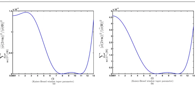 Figure 3.5: Optimality measure with respect to different values of α in the 2-D (a) and 3-D (b) domains.
